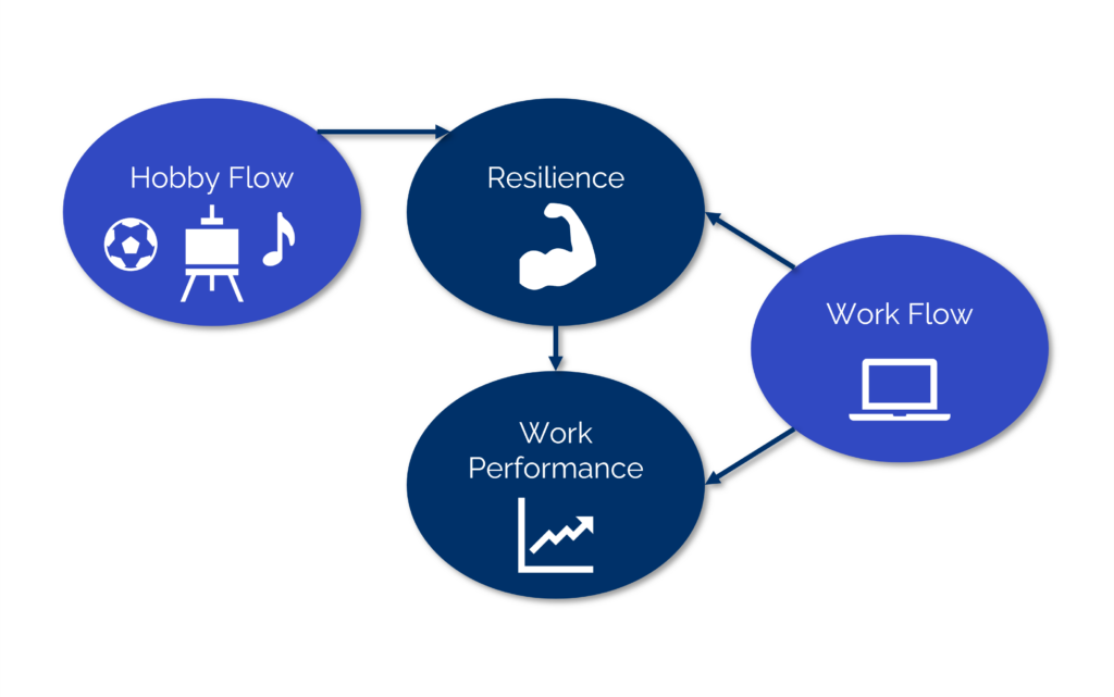 flow state relationship with resilience and work performance